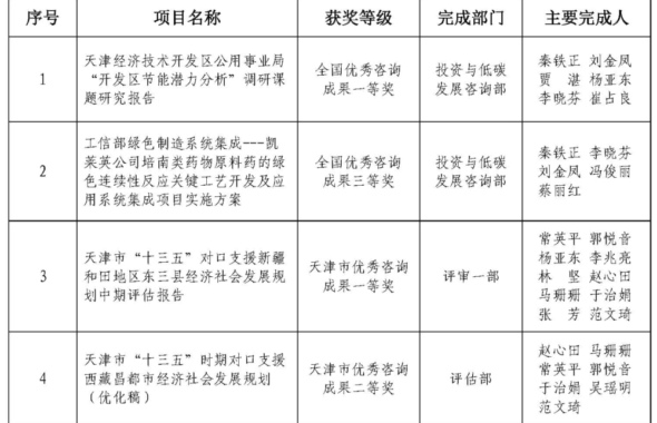 公司多项业务成果获得全国及天津市优秀工程咨询成果奖